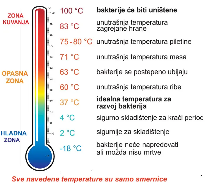 Bezbedna temperatura hrane