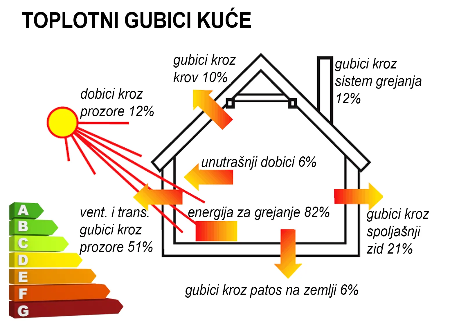 Energetski gubici objekta