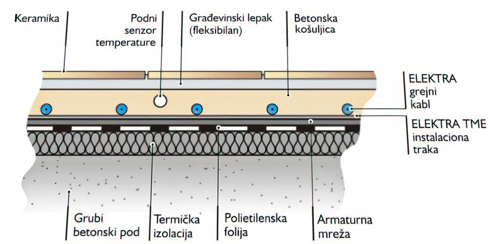 Podno grejanje presek